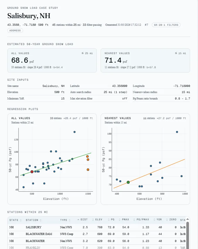 Sample Salisbury, New Hampshire report showing ground snow load estimates, site inputs, station data, and regression plots
